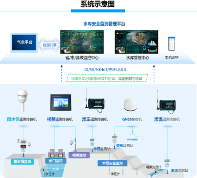 水库雨水情与安全监测